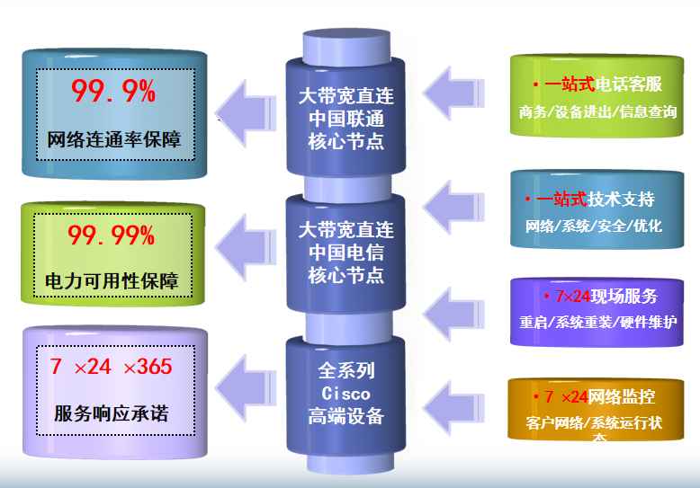 自贡机房网络